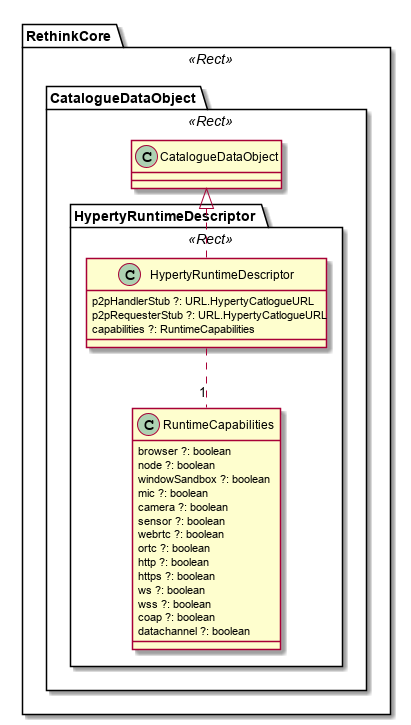 Hyperty Runtime Descriptor Model