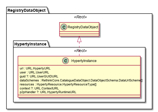 Hyperty Instance Data Object Model