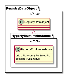 Hyperty Runtime Instance Data Object Model