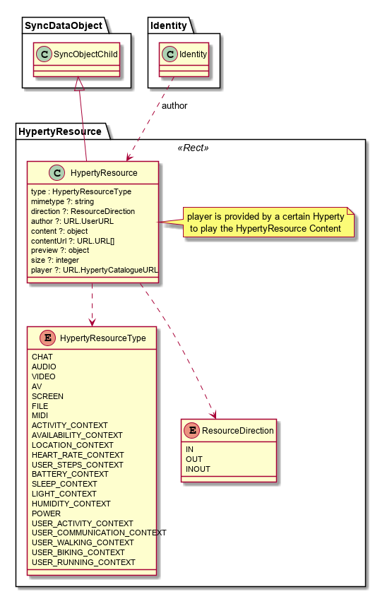 Hyperty Resource Data Object Model