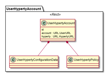 User Hyperty Account Data Object Model