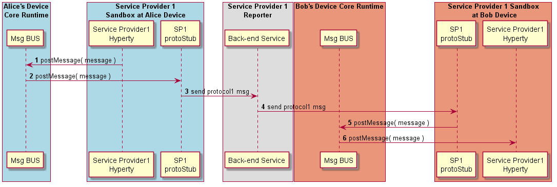 Figure @runtime-intra-remote-comm: Intra-domain Remote Communication