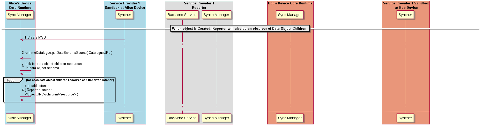 Figure @data-object-parent-create Request to create a Data Object Parent