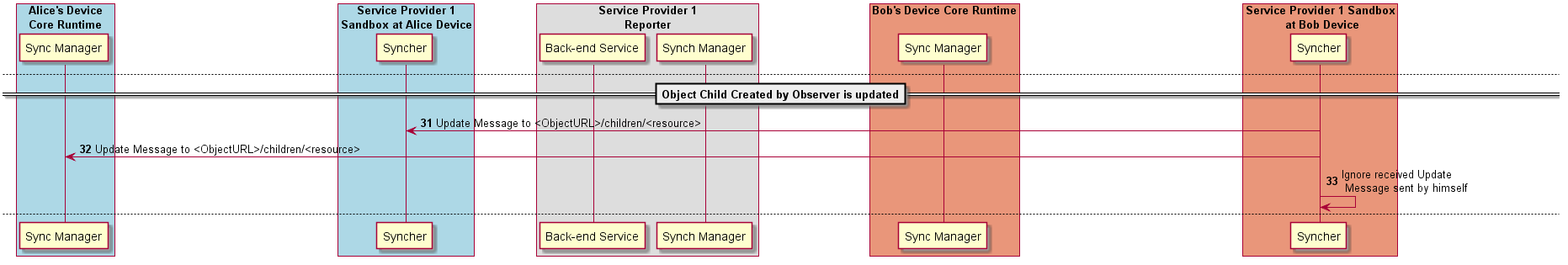 Figure @data-object-child-update-createdby-observer Data Object Child update that was created by Data Object Parent Observer