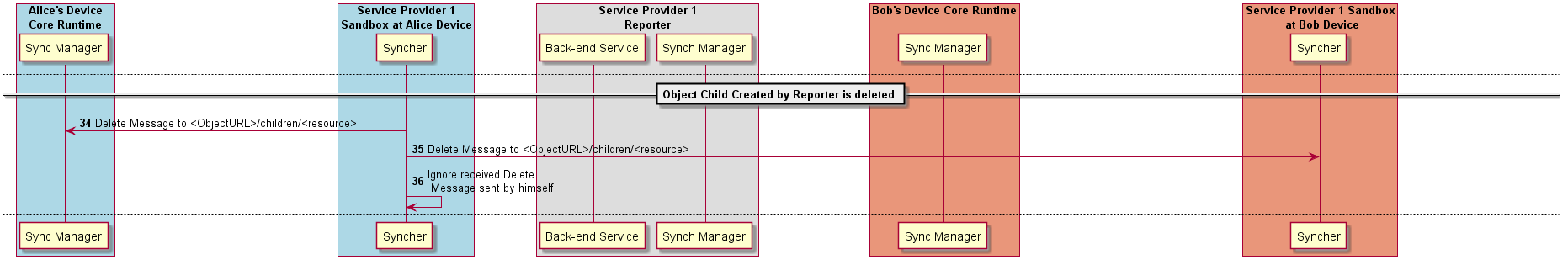 Figure @data-object-child-delete-createdby-reporter Delete of Data Object Child that was created by Data Object Parent Reporter