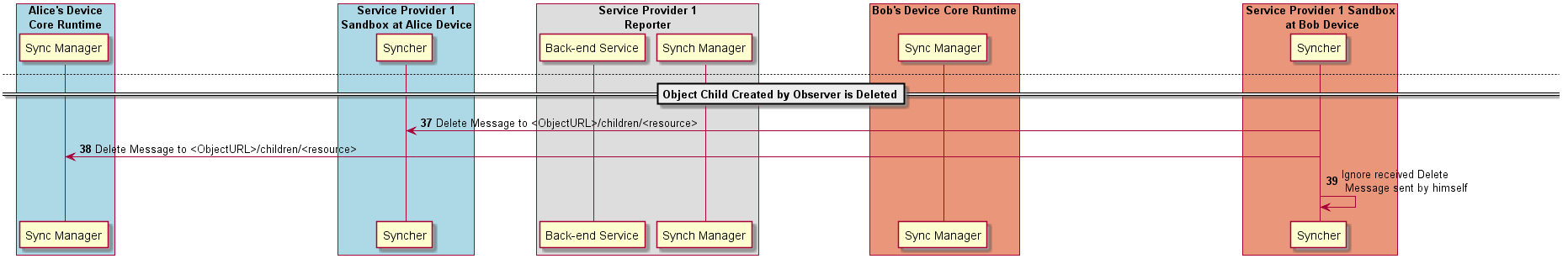 Figure @data-object-child-delete-createdby-observer Delete of Data Object Child that was created by Data Object Parent Observer