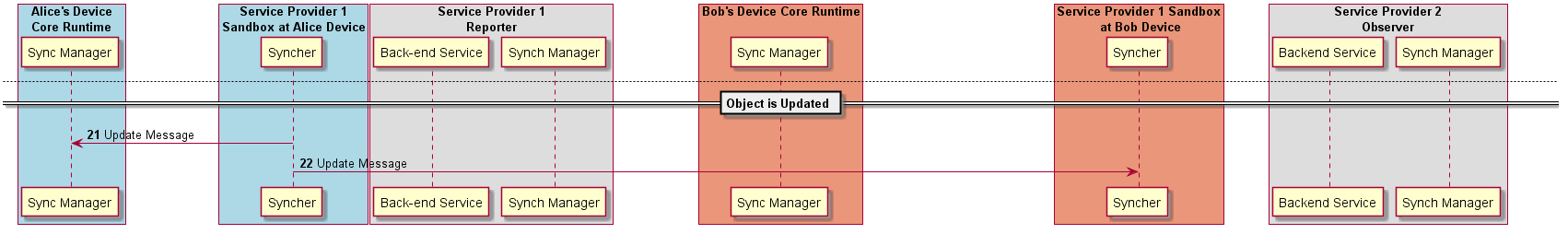 Figure @runtime-basic-create-sync2 Data Object synchronisation is authorised and Observers added 