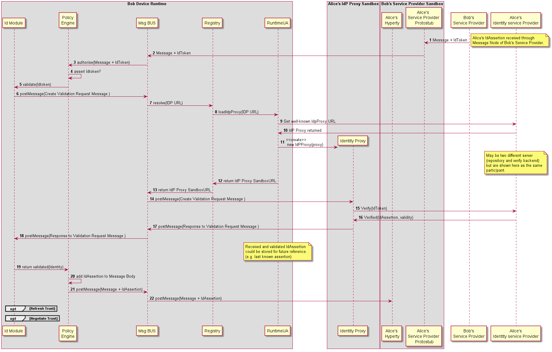 Figure @runtime-ident-man-user-identity-assertion-diagram: User identity assertion sequence diagram