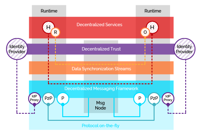 Decentralized Communications