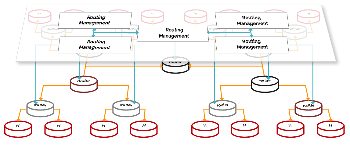 Hyperty Message Routing Management