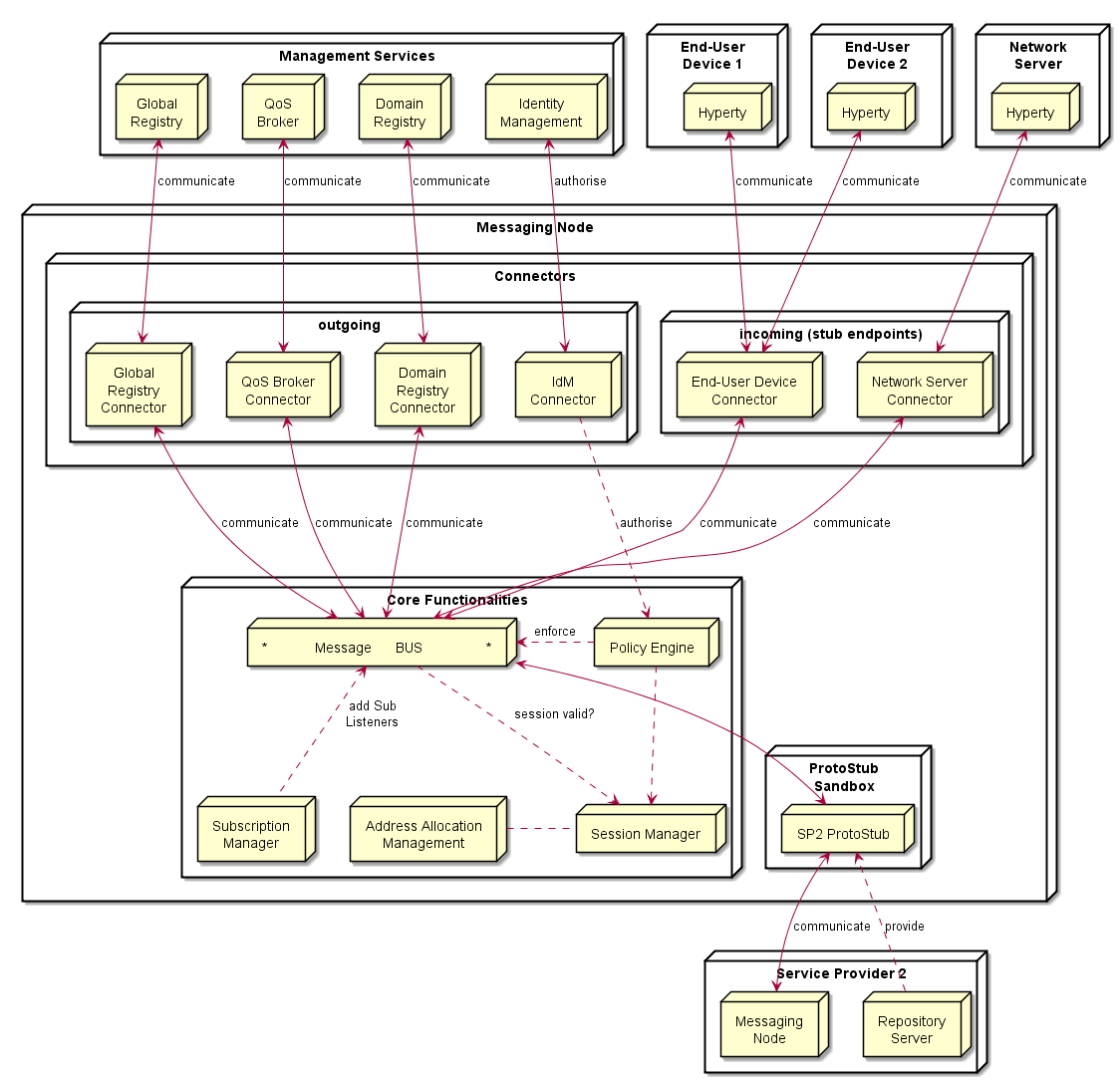 Figure @msg-node-architecture-messaging-node-architecture: Messaging Node Architecture