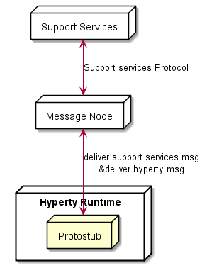 Message Node Standalone Topology