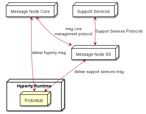 Message Node with separated Support Services