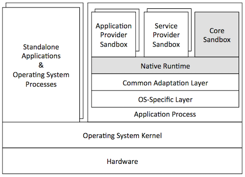 Figure @runtime-security-analysis-application: Application platform