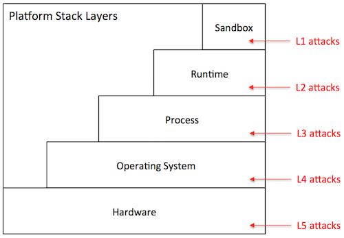 Figure @runtime-security-analysis-stack: Stack