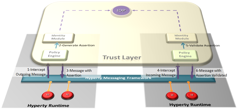 Hyperty Trust Management